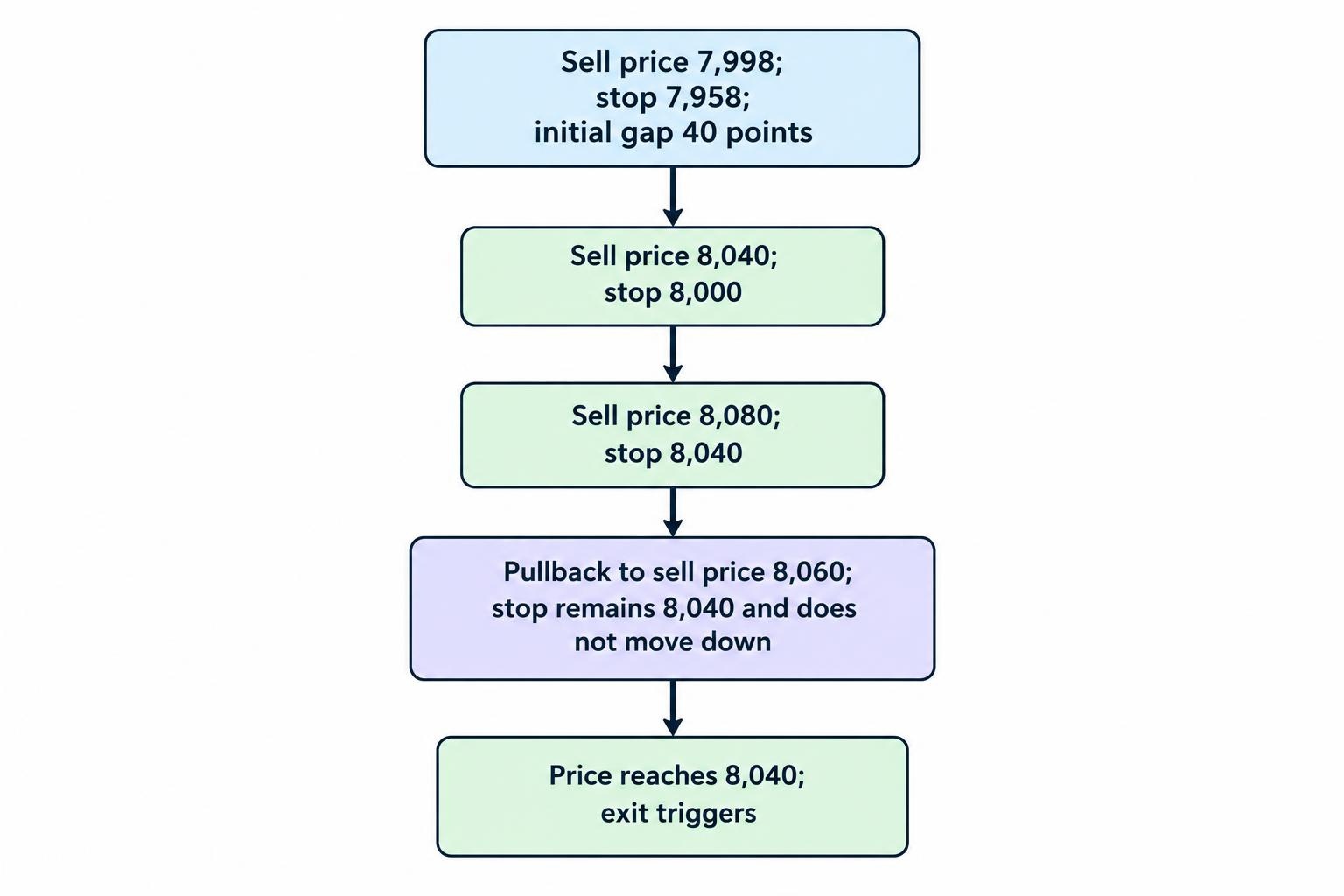 A step-by-step flow shows the sell price rising from 7,998 to 8,040 and 8,080 while the stop advances from 7,958 to 8,000 and 8,040; a pullback to 8,060 leaves the stop at 8,040, where a later decline triggers exit.