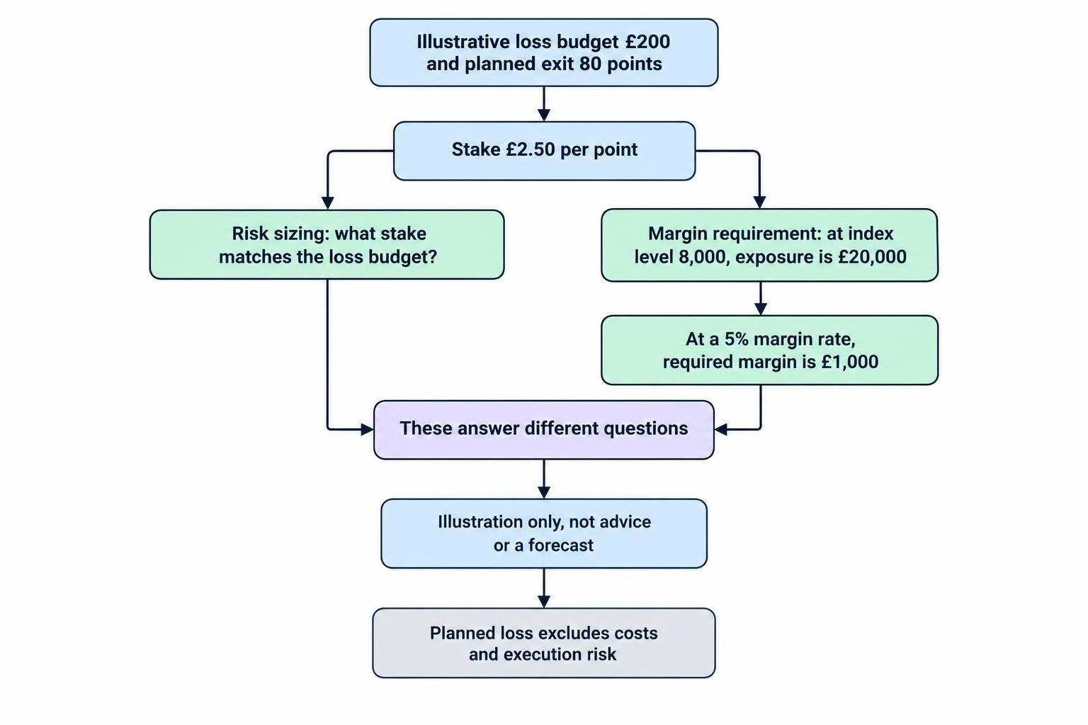 Two-branch diagram comparing the planned loss calculation, which sets stake per point, with the exposure and margin calculation, which determines funds required to open.