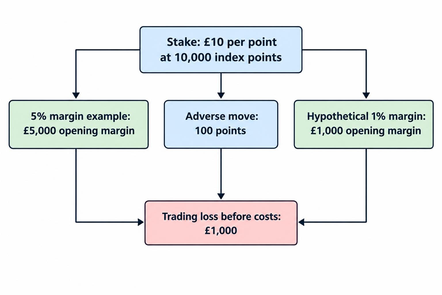 Comparison diagram showing that a lower margin requirement reduces the opening deposit in the article’s example, while the same stake and adverse price move still produce the same trading loss before costs.