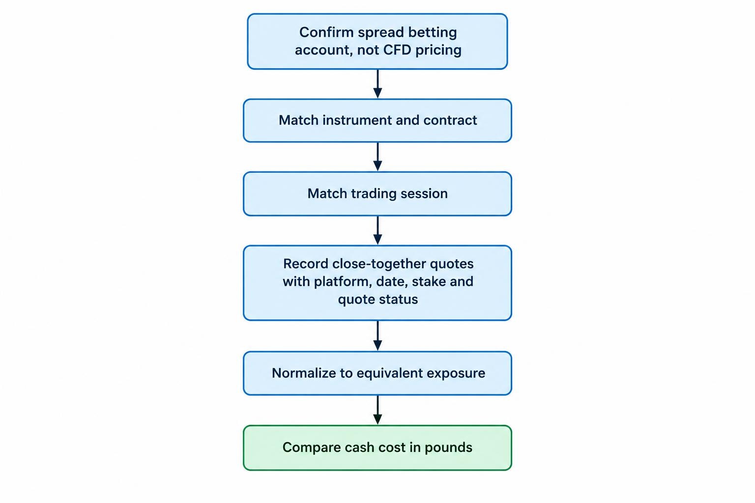 Flow diagram matching the account type, instrument, session and exposure before recording spread quotes and comparing their cost in pounds.