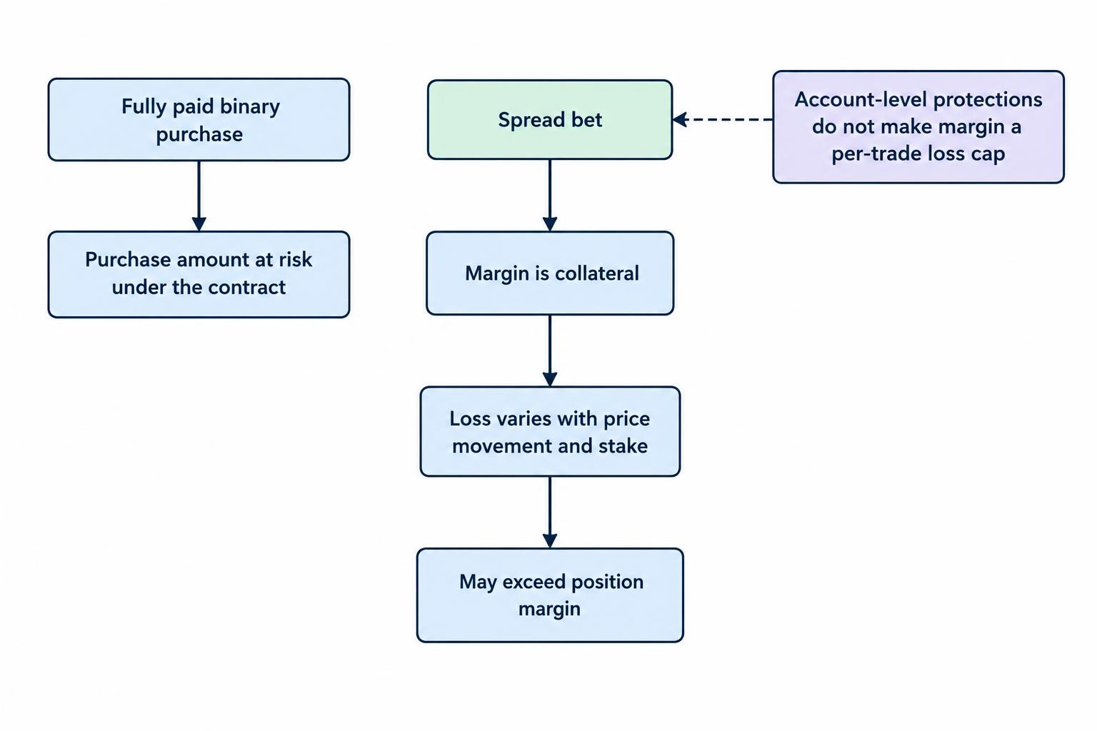 A comparison showing that a fully paid binary purchase puts the purchase amount at risk, while spread-bet margin is collateral and does not cap the position’s loss; spread-bet loss changes with stake and market movement, and account protections are distinct from per-trade loss limits.