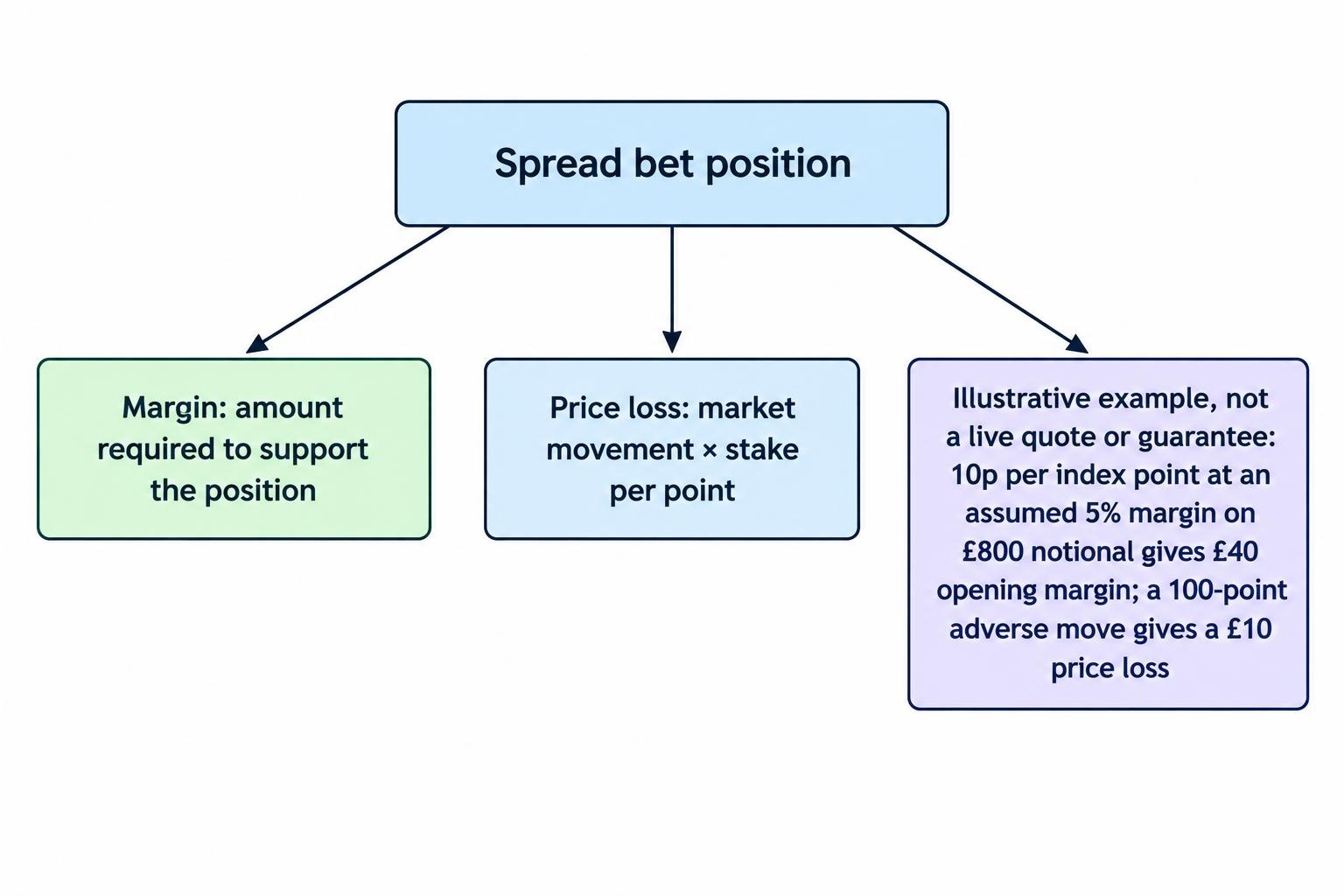 A comparison showing that margin is cash required to support opening a position, while price loss depends on the market move and stake per point.