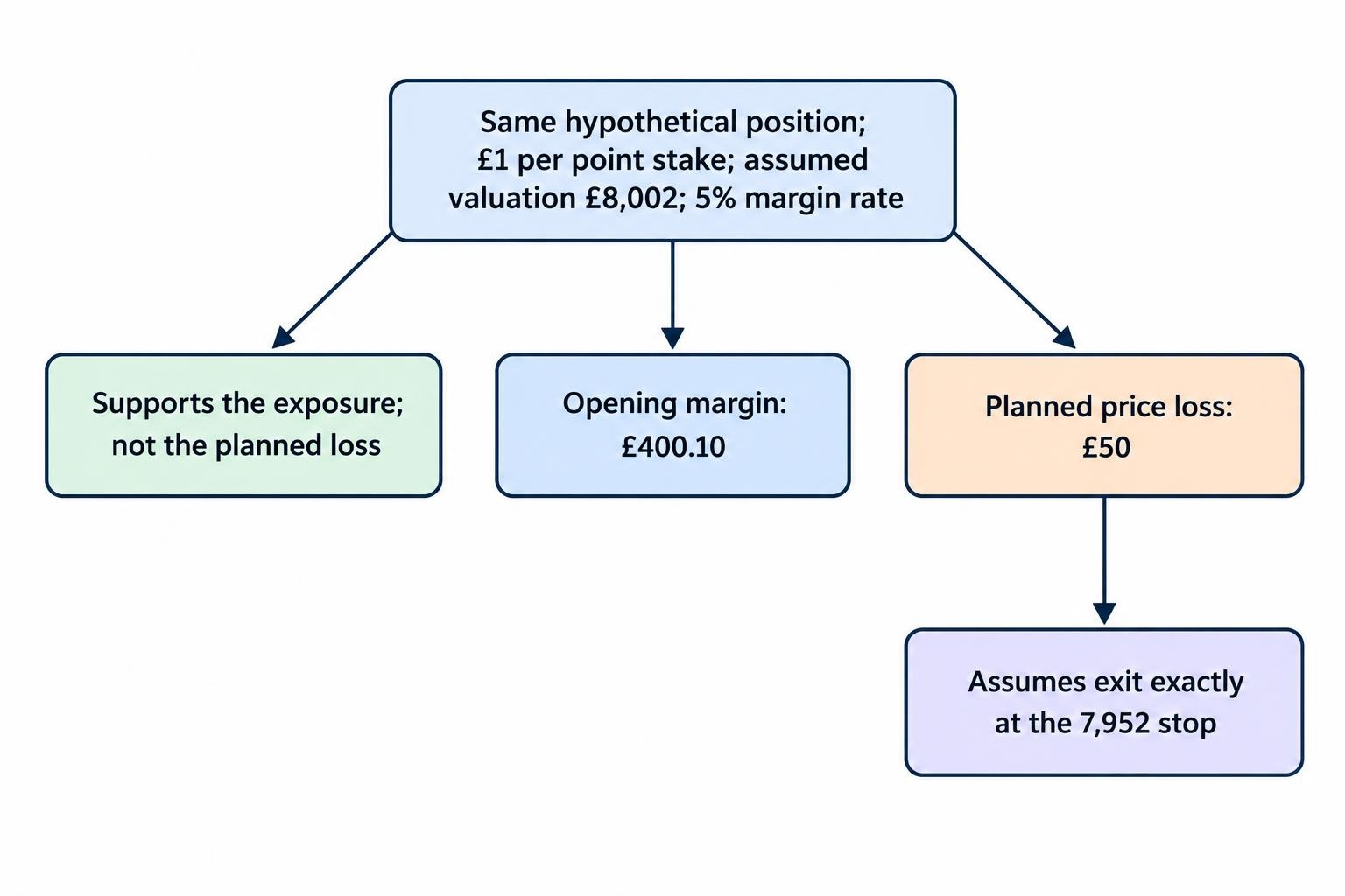 A comparison diagram separates the example’s £400.10 opening margin from its £50 planned price loss at the stop, showing that one supports opening the position while the other estimates price loss at the assumed stop fill.