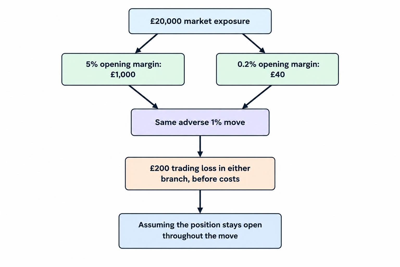 Comparison diagram showing one hypothetical £20,000 position under two margin requirements: 5% requires £1,000 opening margin and 0.2% requires £40, while the same adverse 1% price movement produces a £200 loss in either case, before costs.