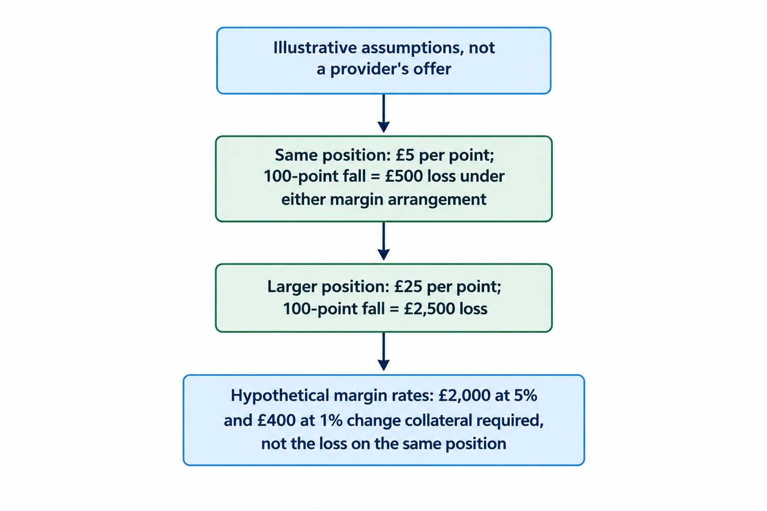 A flow diagram contrasts an unchanged position, where a 100-point fall causes the same £500 loss under either margin rate, with a larger position, where a 100-point fall causes a £2,500 loss.