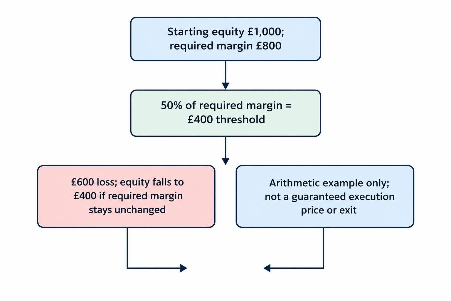 A simple account flow showing £1,000 starting equity and £800 required margin, a 50% margin threshold of £400, and a £600 loss bringing equity to that threshold if margin stays unchanged.