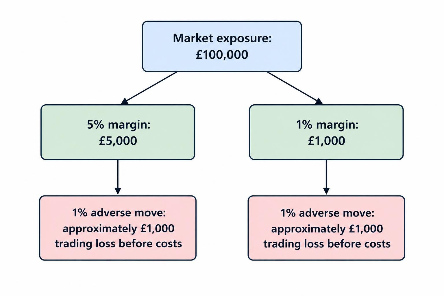 Side-by-side comparison of the same £100,000 exposure at 5% and 1% margin: deposits differ, but a 1% adverse move produces approximately the same £1,000 loss before costs.