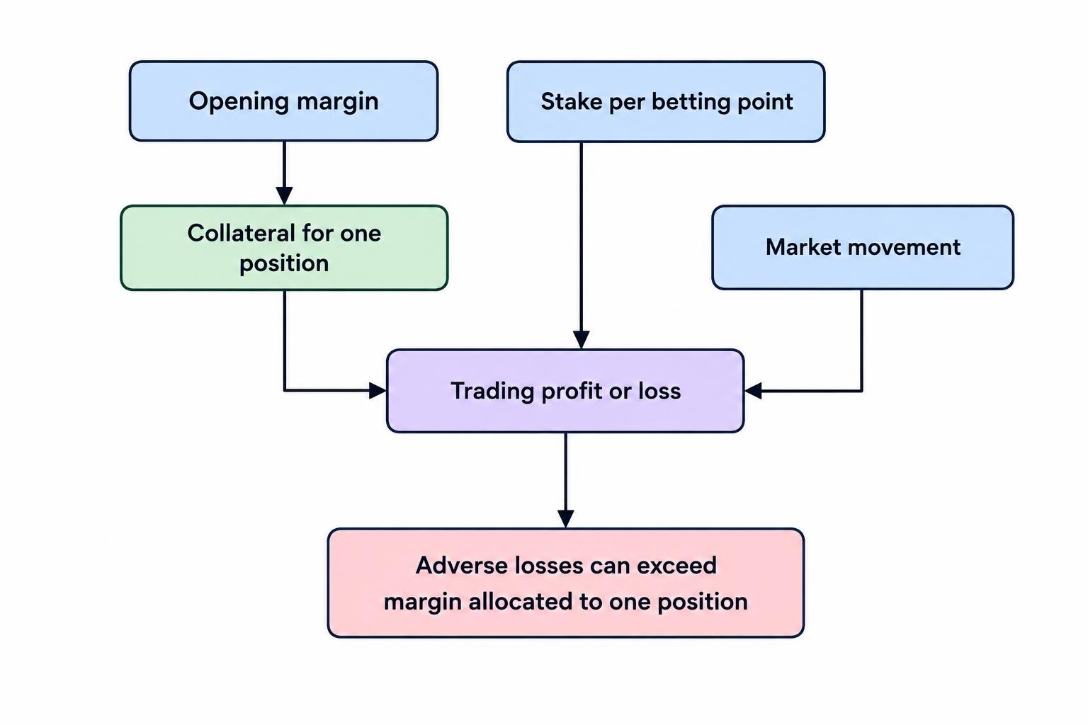 A relationship diagram showing that margin is the opening collateral requirement, while the stake per point determines how price movement creates profit or loss; adverse losses can exceed the margin allocated to a position.