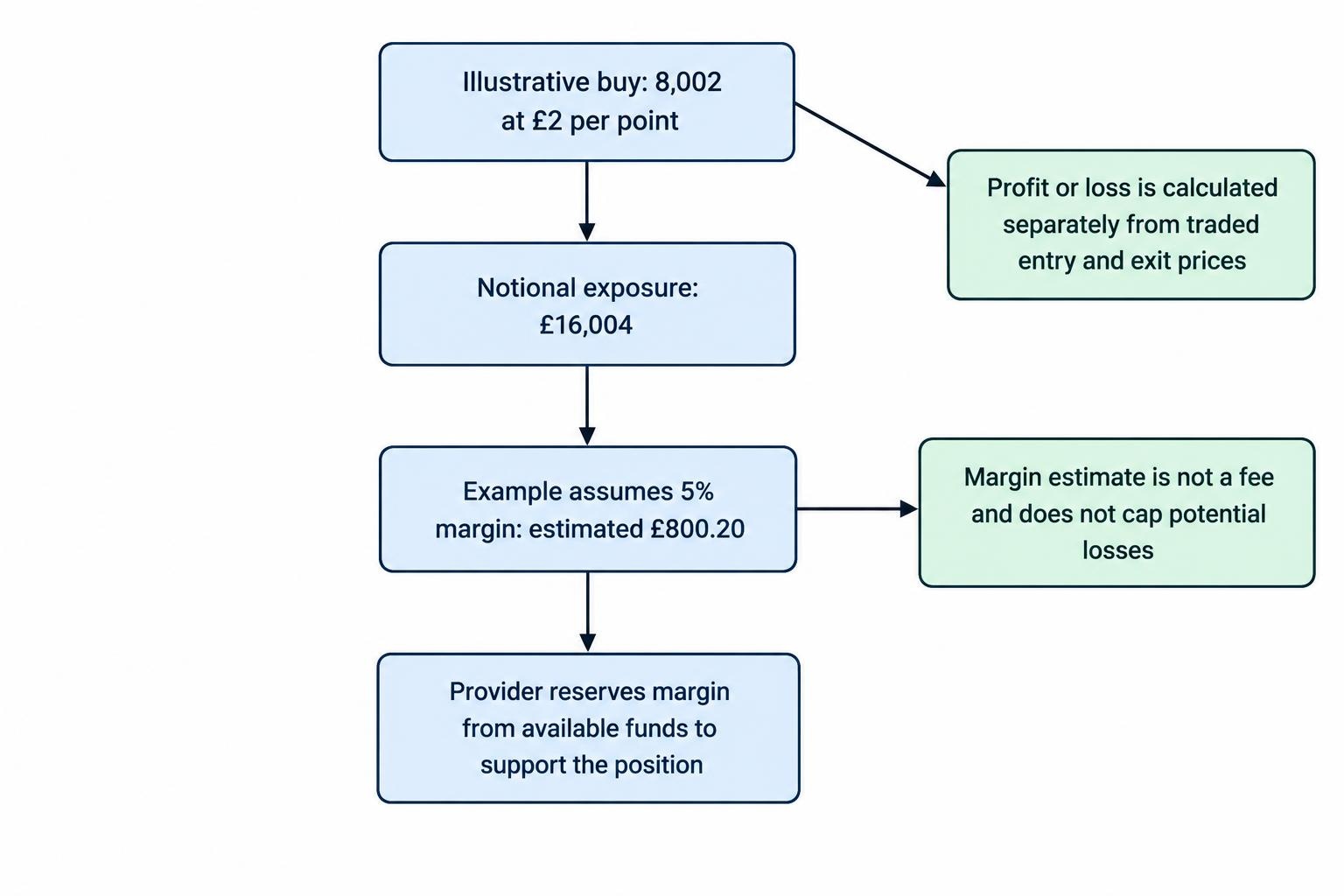 A relationship diagram separates the estimated £800.20 opening margin reserved from the £16,004 notional exposure and from the separate profit-or-loss calculation based on entry and exit prices.