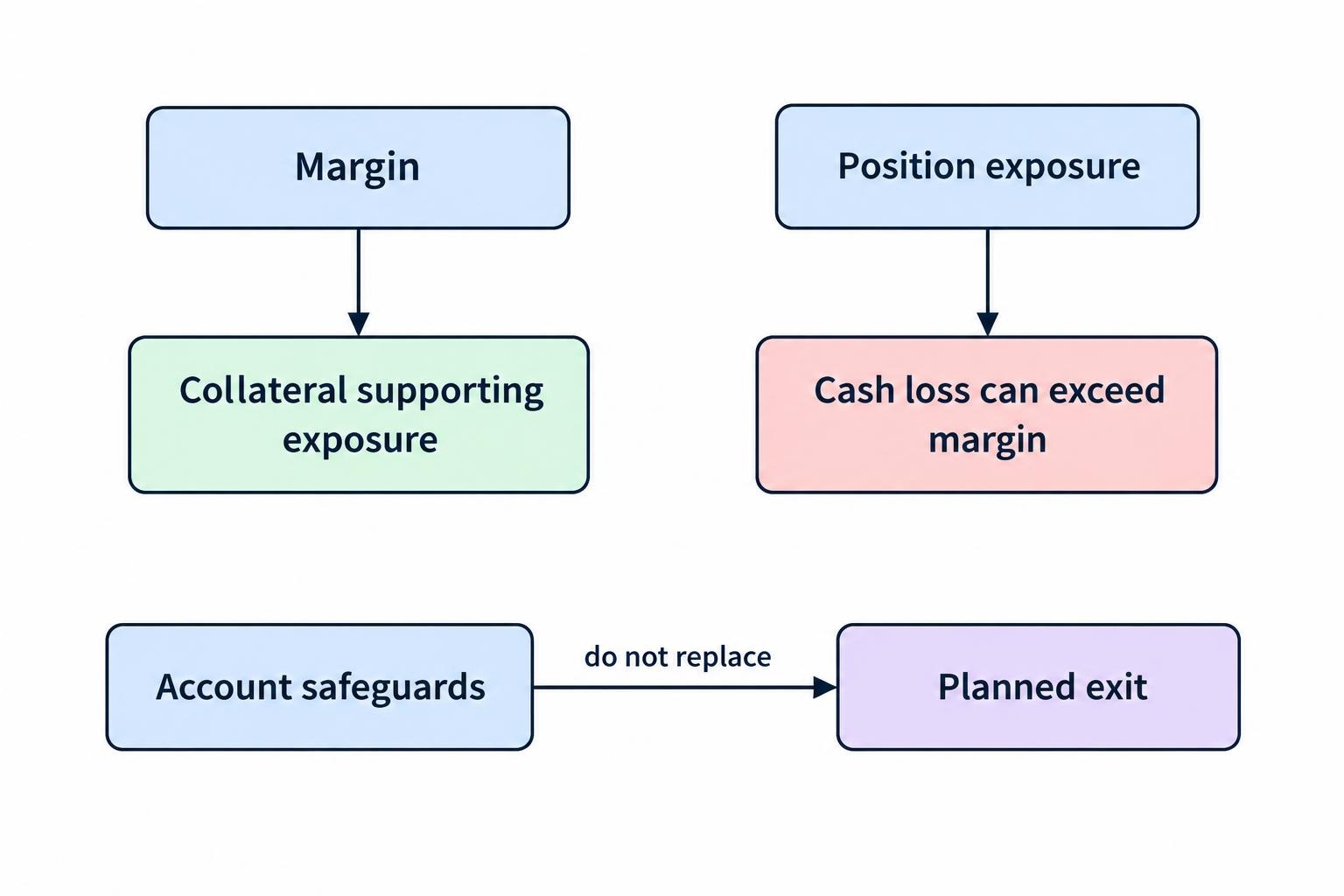A relationship diagram distinguishes margin, which supports exposure, from the cash loss a position can generate, and shows that account safeguards do not replace a planned exit.
