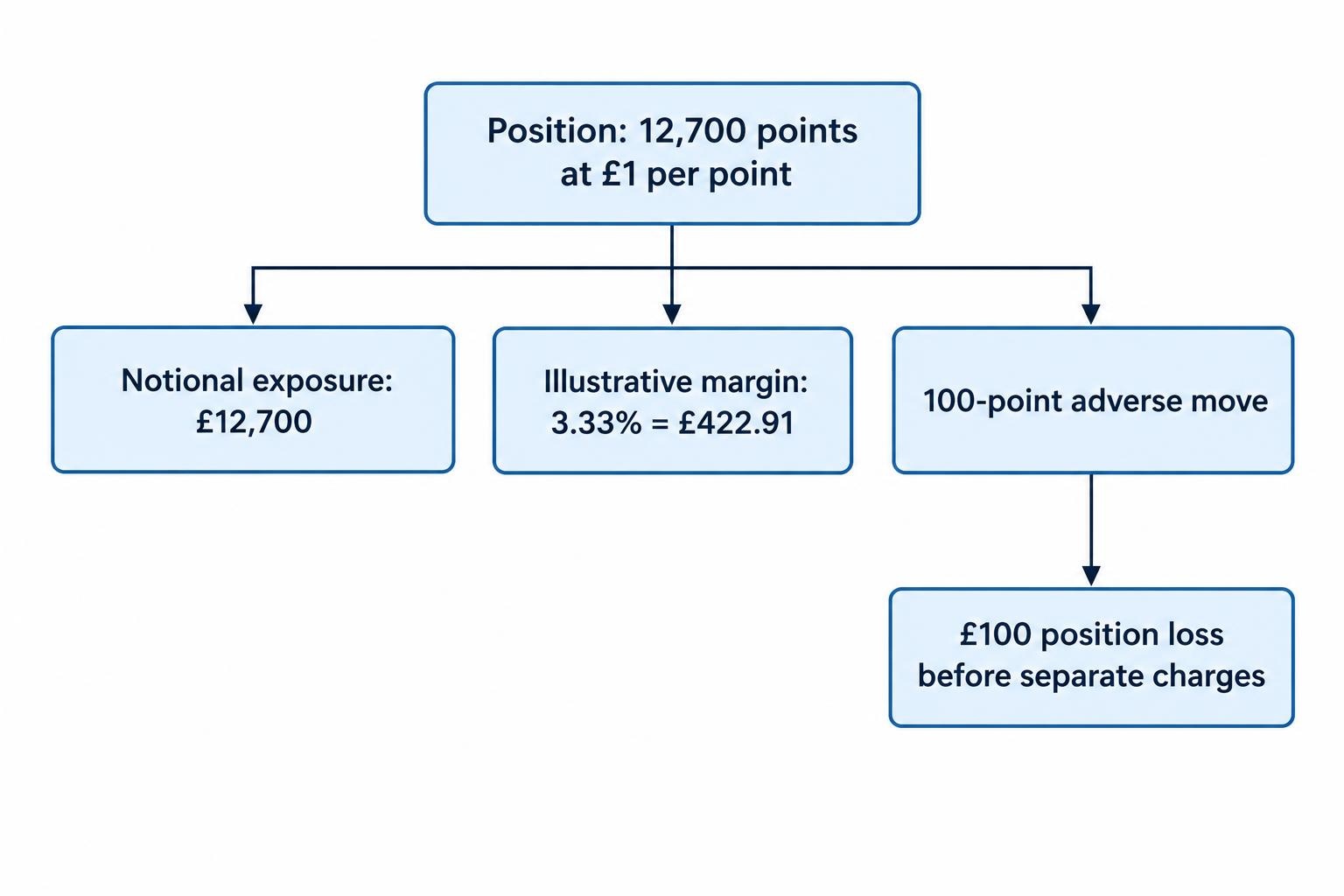 A comparison diagram separates the margin required to support a position from the loss caused by an adverse price movement, showing that a 100-point adverse move at £1 per point means a £100 loss before separate charges.