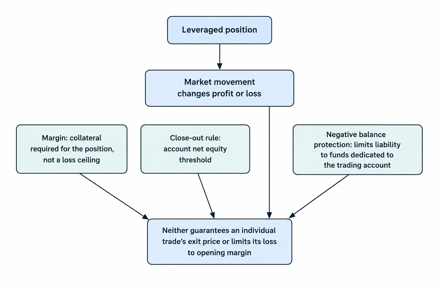 A relationship diagram distinguishes position exposure and market losses from margin collateral, account close-out rules and negative balance protection, noting that safeguards do not guarantee an individual trade’s exit price.