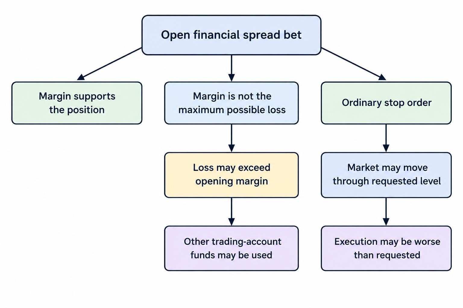 A flow diagram distinguishes the opening margin from the possible loss on a financial spread bet, showing that losses may exceed margin and that an ordinary stop may execute at a worse price.