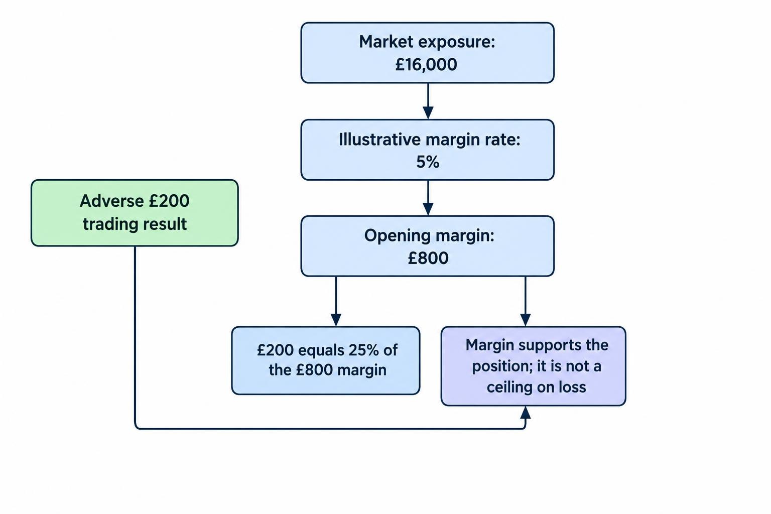 A diagram contrasts a hypothetical £16,000 market exposure with £800 opening margin at a 5% margin rate, then shows that a £200 loss is measured against the position and equals 25% of the margin.