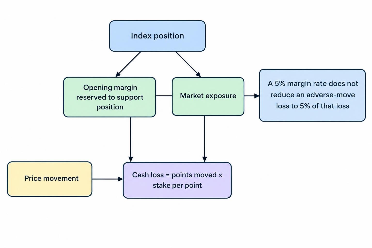 A diagram separates the cash reserved as margin from the full market exposure and shows that an adverse price move creates a stake-based loss on the position, not a loss reduced by the margin percentage.