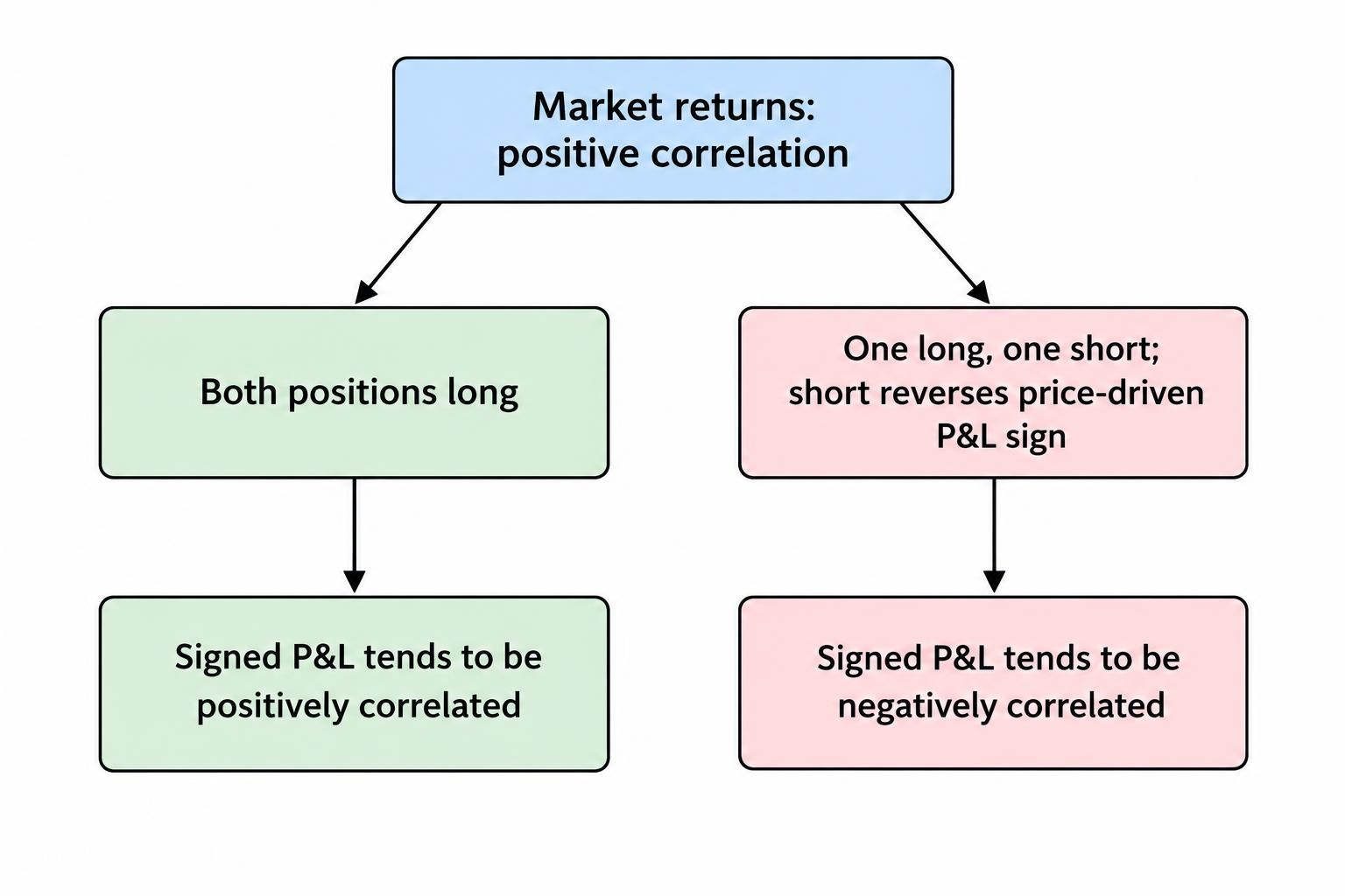 Two market returns move together; when one position is short and the other long, their signed profits and losses tend to move oppositely. When both positions have the same direction, their signed outcomes tend to move together.
