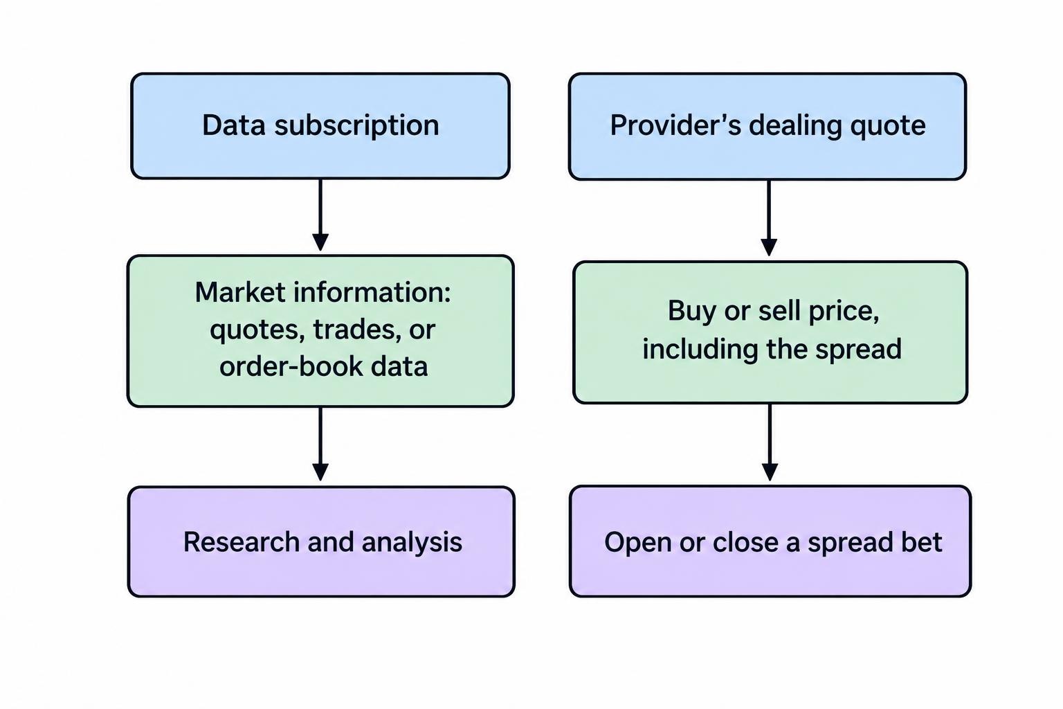 Diagram distinguishes subscribed market information from the provider’s buy and sell dealing prices used to open or close a spread bet.