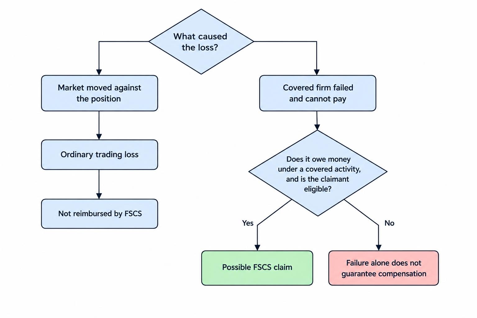 A flow diagram separates an ordinary trading loss from a potential FSCS claim. A market loss leads to no FSCS reimbursement; a failed firm leads to a possible claim only if the firm owes money, the claim is covered, and the claimant is eligible.