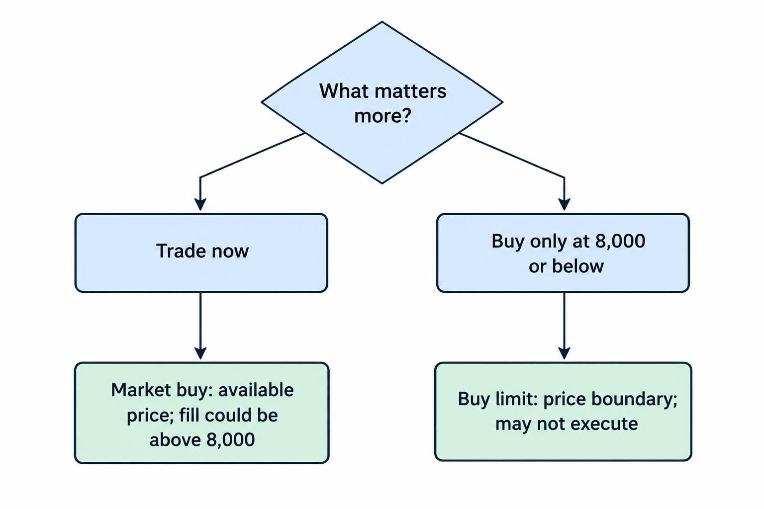 A decision diagram contrasts a market buy, which seeks execution at the available price, with a buy limit at 8,000 or below, which may not execute.