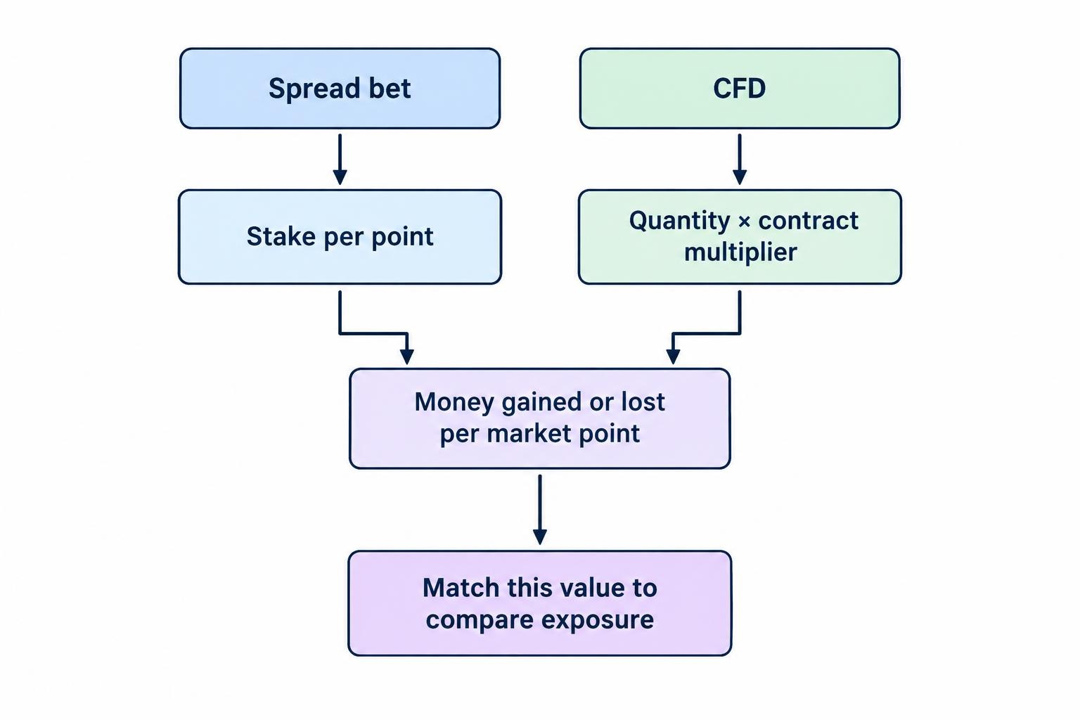 A comparison shows a spread bet sized by stake per point and a CFD sized by quantity and contract multiplier. Both lead to the same measure: money gained or lost for each point of market movement.