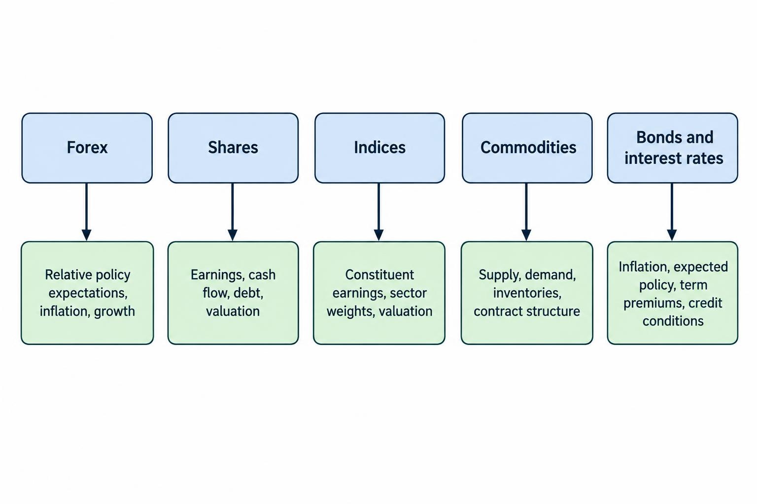 A Mermaid relationship diagram connects forex with relative economic and policy conditions, shares with earnings and valuation, indices with constituent businesses and weights, commodities with supply and demand, and bonds with inflation and expected rates.