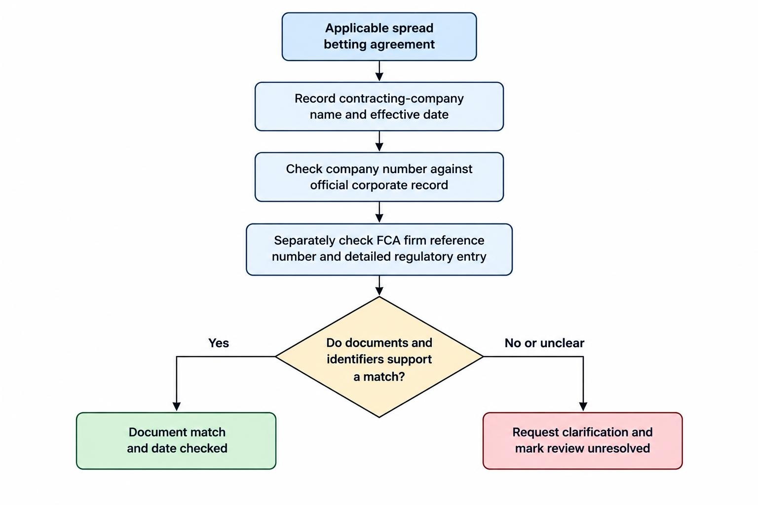A verification flow starts with the applicable spread betting agreement, records the full legal company name and company number, then checks the regulatory identifier and detailed regulatory entry. Conflicting evidence leads to clarification and an unresolved status rather than an assumed match.