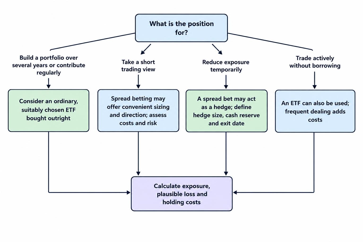 A decision diagram connects long-term portfolio building and active trading or temporary hedging with the approaches discussed in the article, while noting that each choice still requires attention to costs and risk.