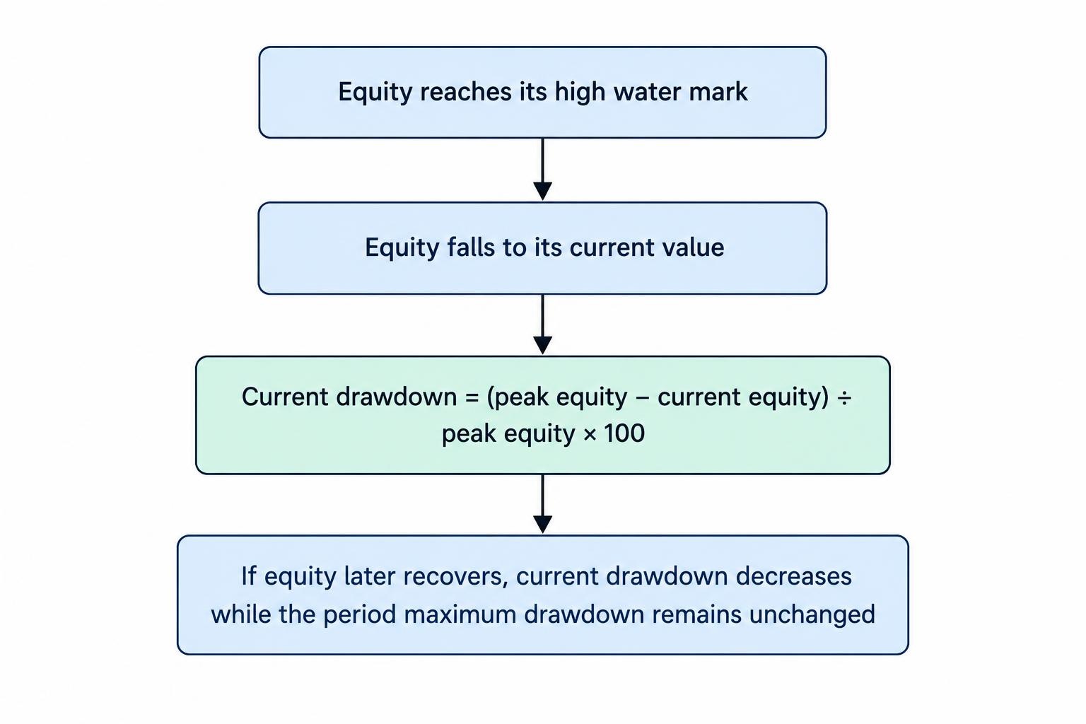 A simple flow shows account equity reaching a peak, falling to a current value, and the decline being measured from that peak. A later recovery reduces current drawdown but does not erase the period’s maximum drawdown.