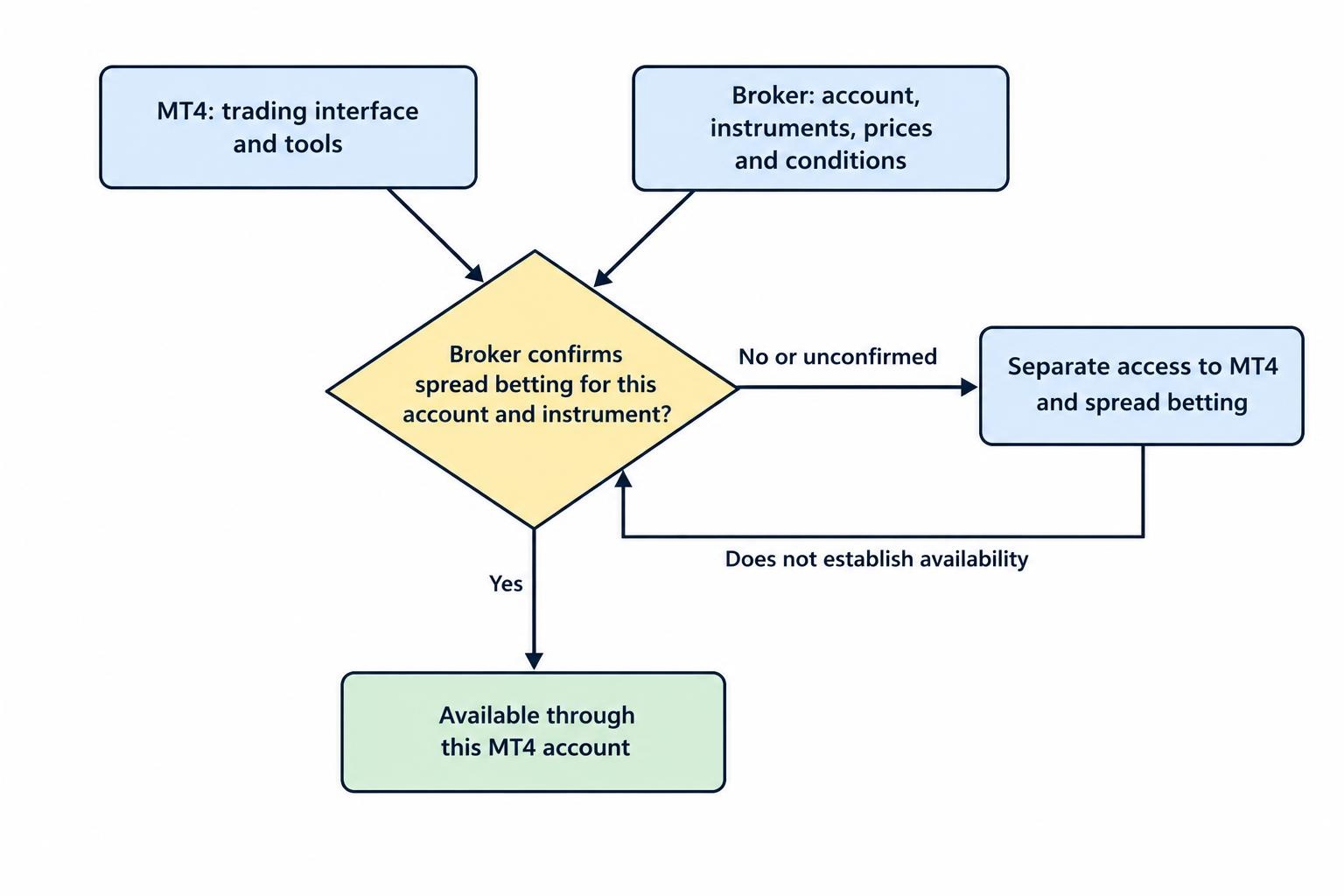 A relationship diagram separates MT4’s interface and trading tools from the broker’s account, instruments, prices and trading conditions; the account must support spread betting through MT4.