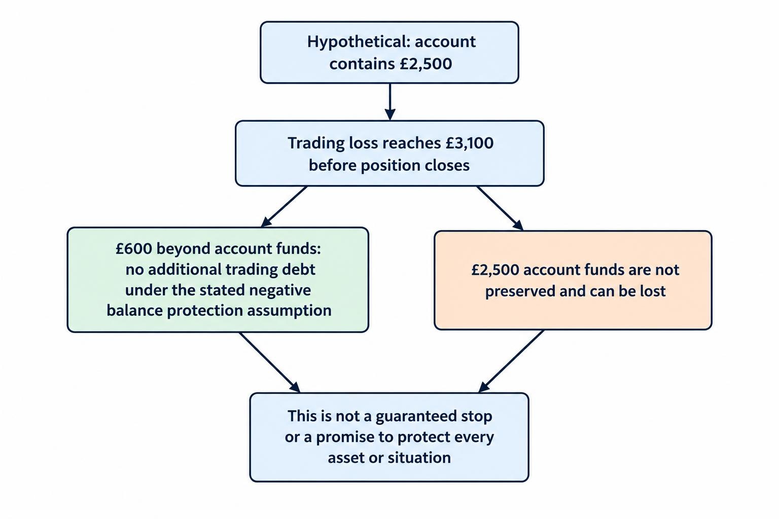 A flow compares a £2,500 account and a £3,100 hypothetical trading loss: the £600 excess is not an additional trading debt under the stated assumptions, while the account’s £2,500 is still lost.