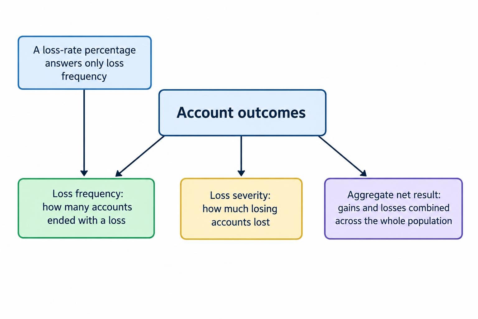 Relationship diagram separating the share of accounts that lost, the amount lost, and the combined net result across accounts.