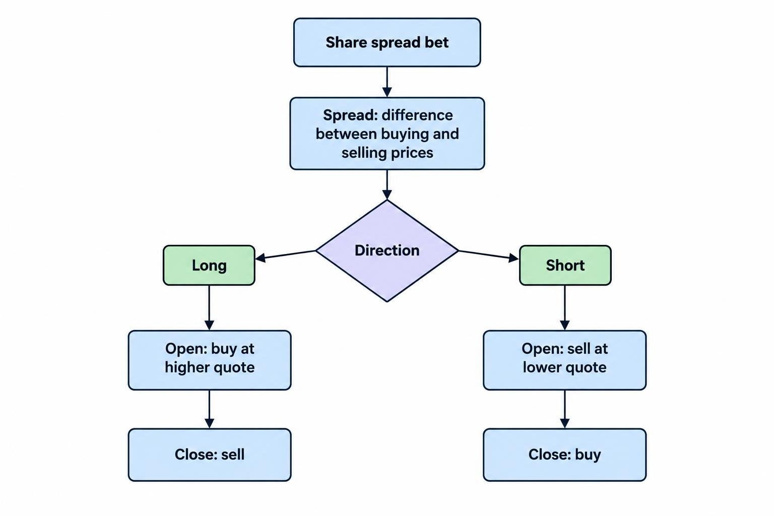 Flow diagram showing that a long bet opens by buying at the higher quote and closes by selling, while a short bet opens by selling at the lower quote and closes by buying. The difference between the two quoted prices is the spread.