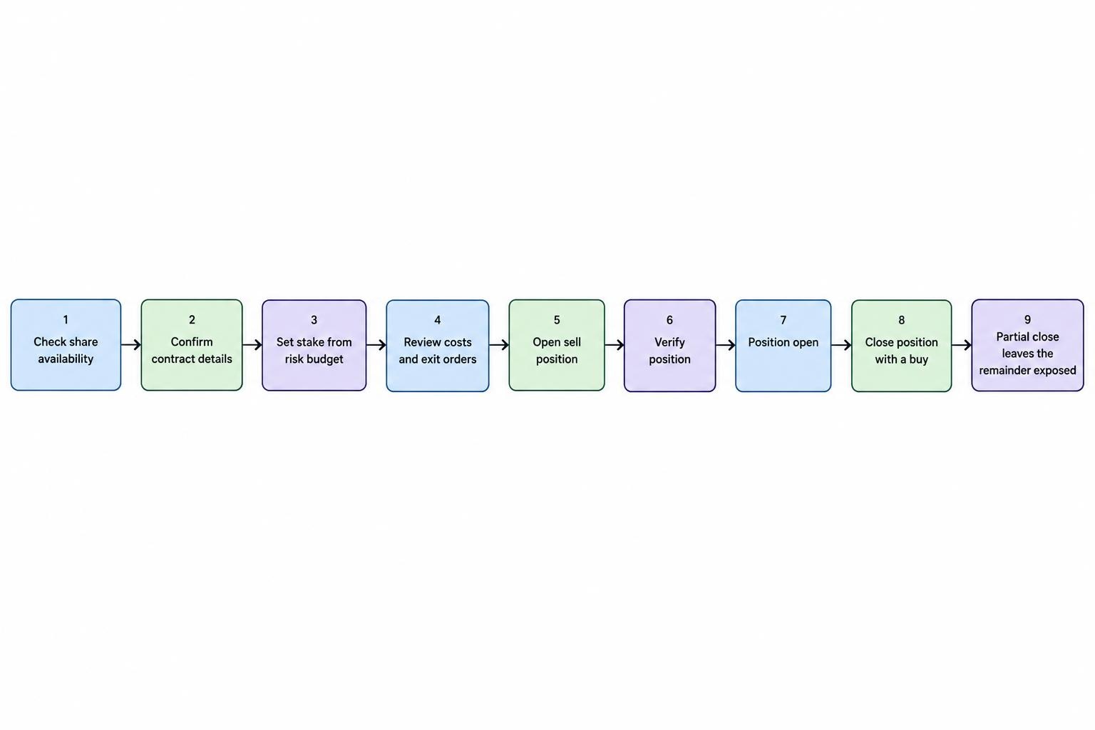 A sequence diagram outlines checking availability and contract terms, sizing the stake, reviewing costs, opening a sell position, and closing it with a buy.