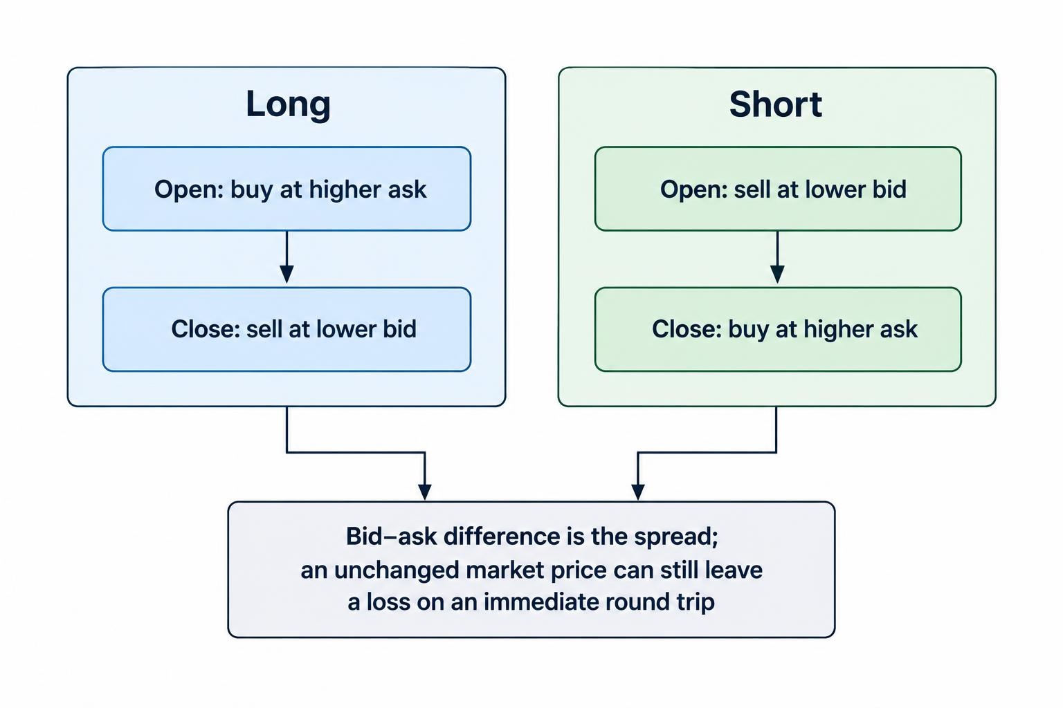 Flow diagram showing a long position opened at the buy price and closed at the sell price, with the reverse sequence for a short position; the bid–ask spread explains the initial cost of an unchanged-price round trip.
