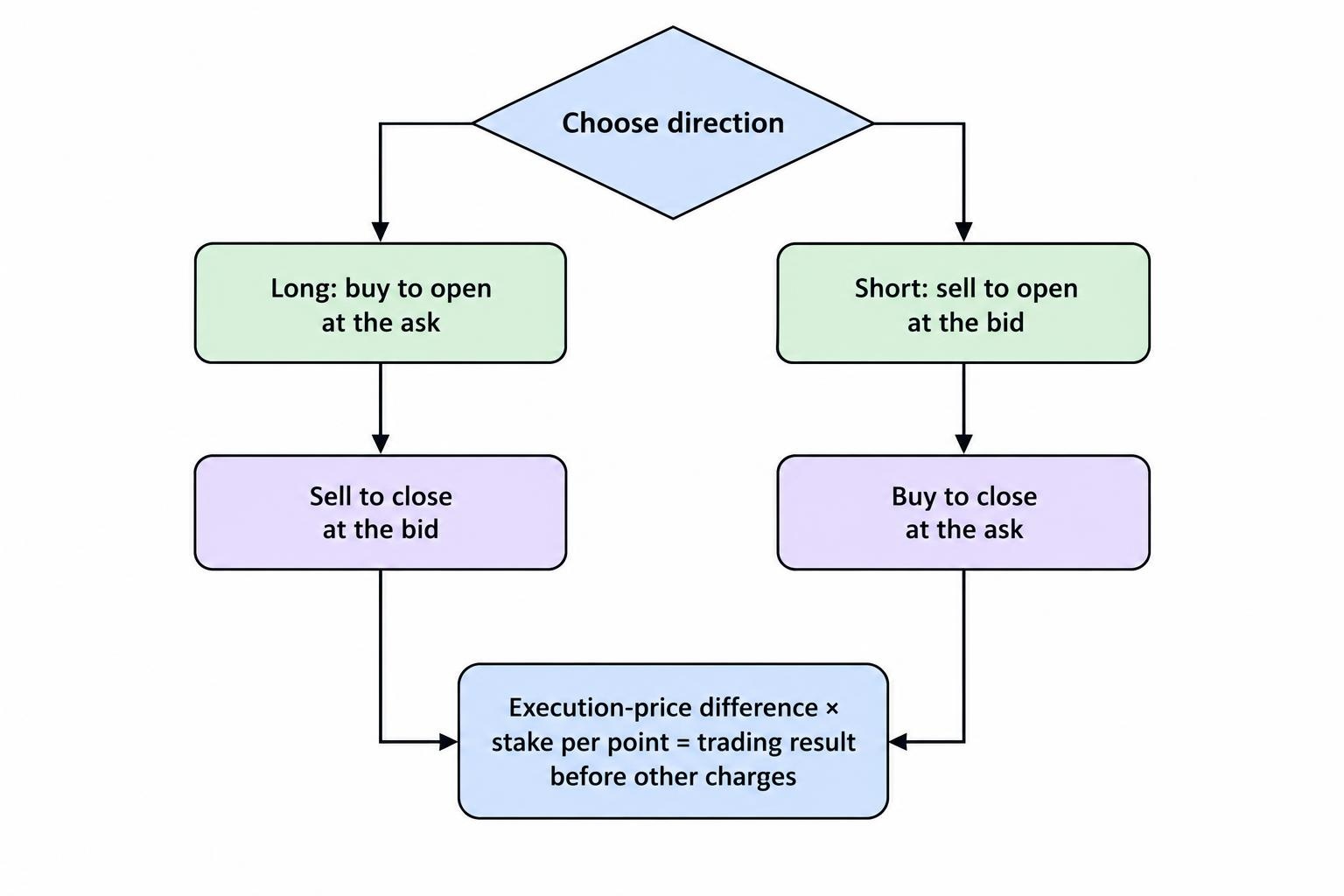 A flow diagram compares long and short trades: a long opens by buying at the ask and closes by selling at the bid; a short opens by selling at the bid and closes by buying at the ask. The price difference multiplied by the stake determines the result.
