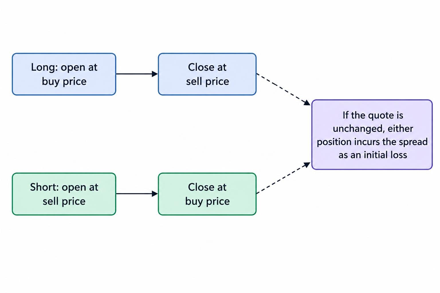 A flow comparison showing a long position opening at the buy price and closing at the sell price, while a short position opens at the sell price and closes at the buy price; both start behind the spread.