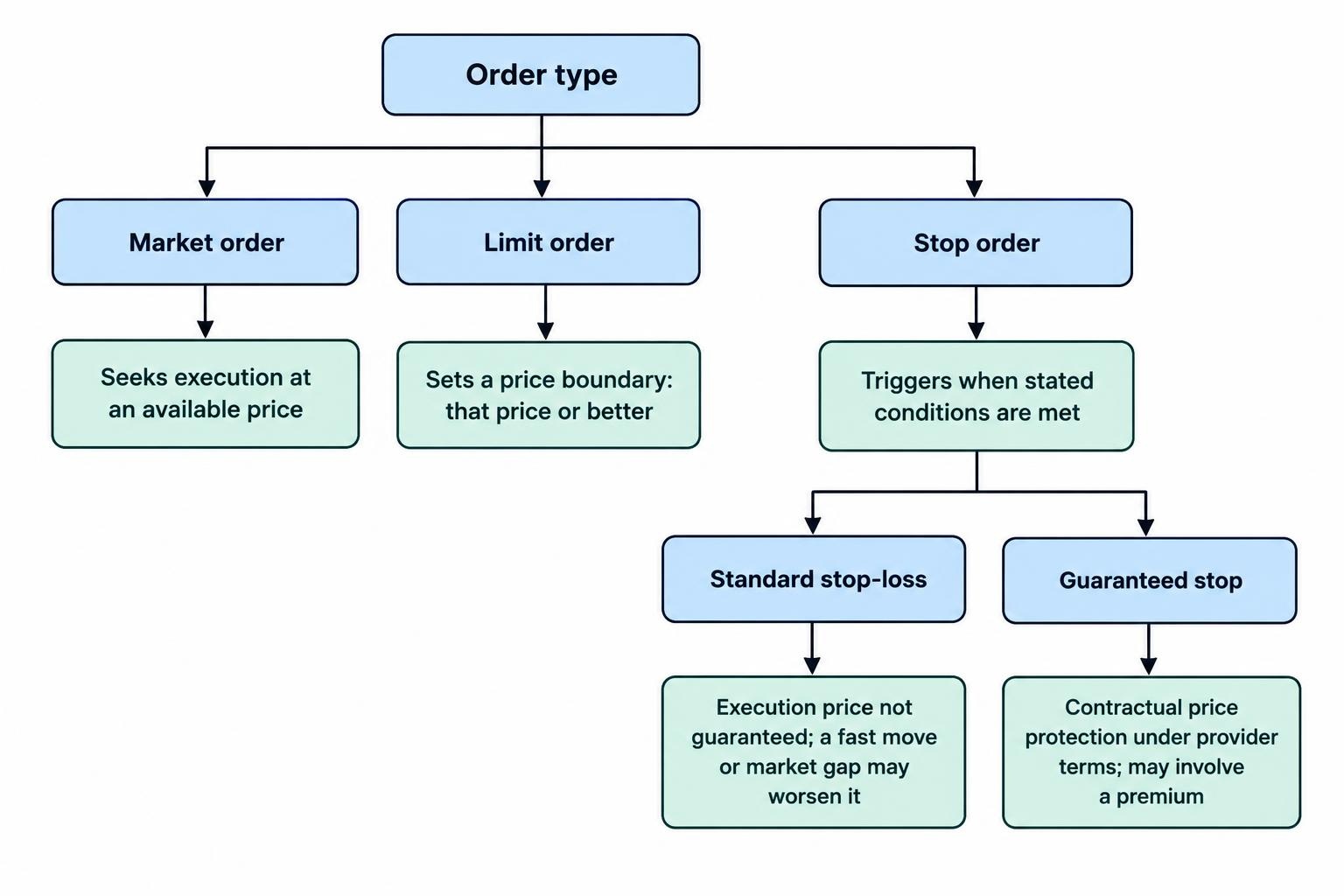 Comparison diagram distinguishing market orders, limit orders and stop orders, and showing that a stop-loss trigger does not guarantee its execution price while a guaranteed stop offers contractual price protection under provider terms.