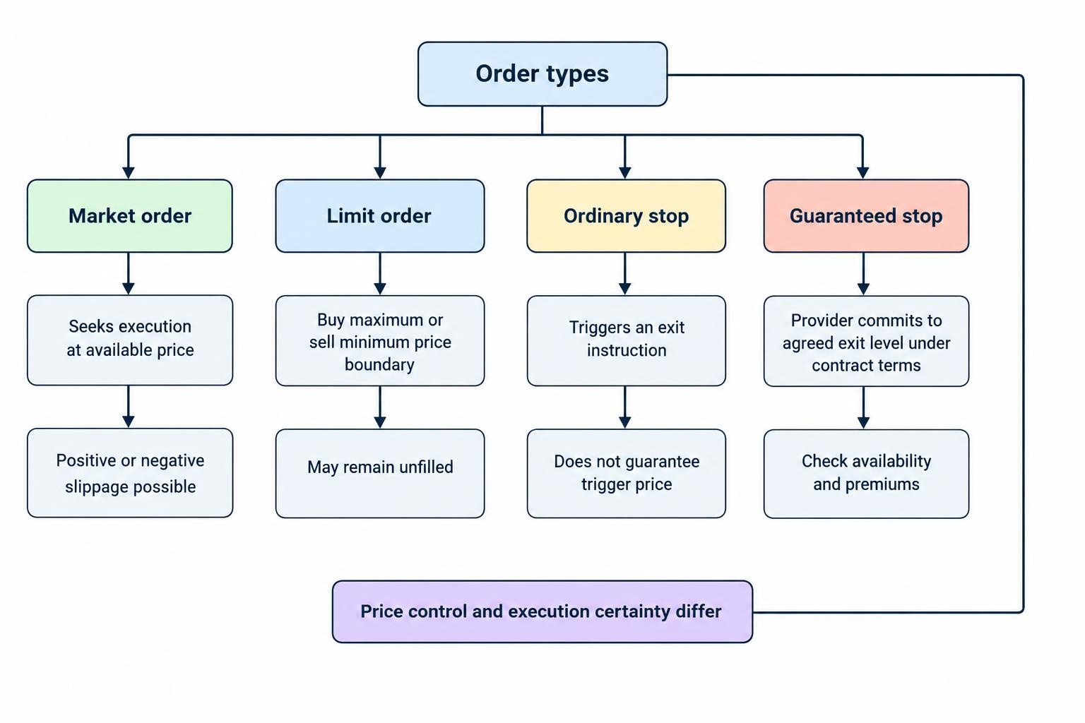 A comparison of market orders, limit orders, ordinary stops, and guaranteed stops showing which prioritize execution, impose a price boundary, or contractually protect an exit level, and where non-execution or premiums may matter.