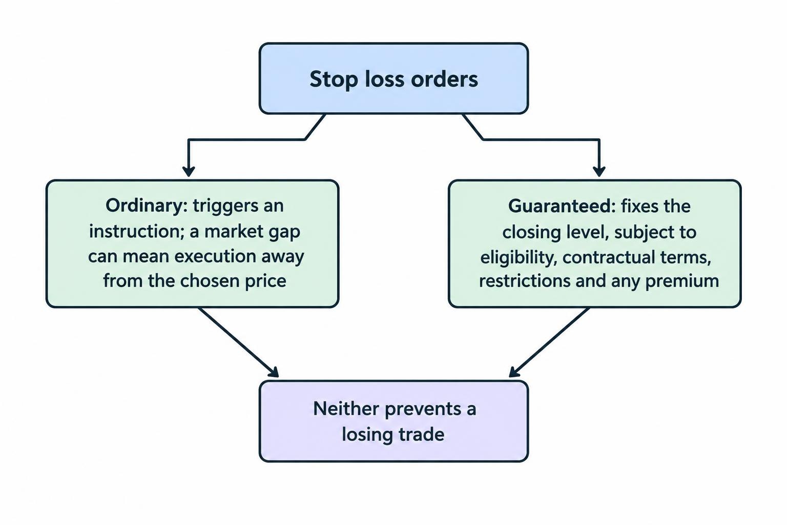 A comparison diagram distinguishes an ordinary stop, whose execution price is not guaranteed during a market gap, from an eligible guaranteed stop that fixes the exit level under provider terms and may have a premium.
