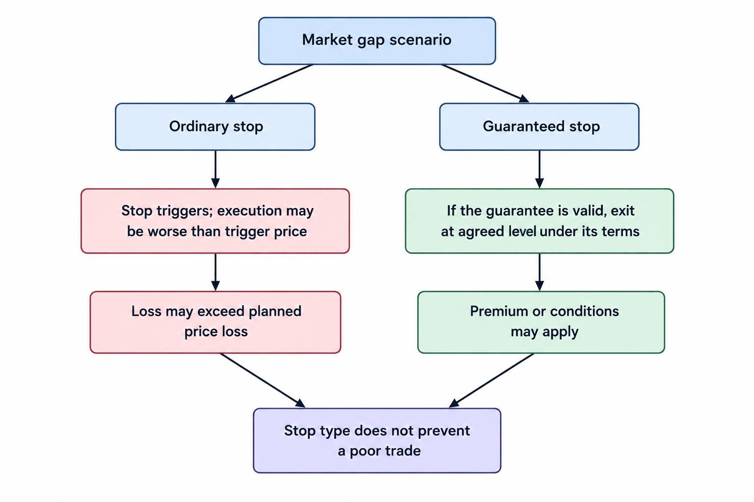 A decision diagram contrasts an ordinary stop, whose execution price may worsen in a market gap, with a valid guaranteed stop that exits at the agreed level under its terms and may include a premium.