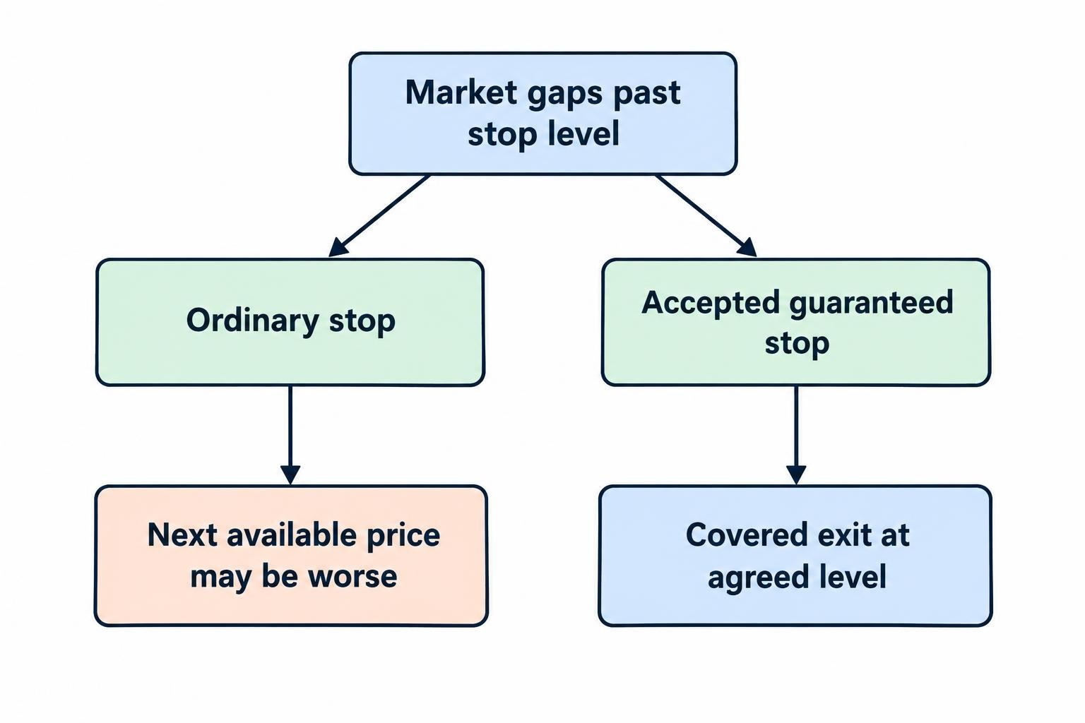 Flow diagram comparing an ordinary stop, which may execute at a worse available price after a gap, with an accepted guaranteed stop, which exits at its agreed level under its terms.