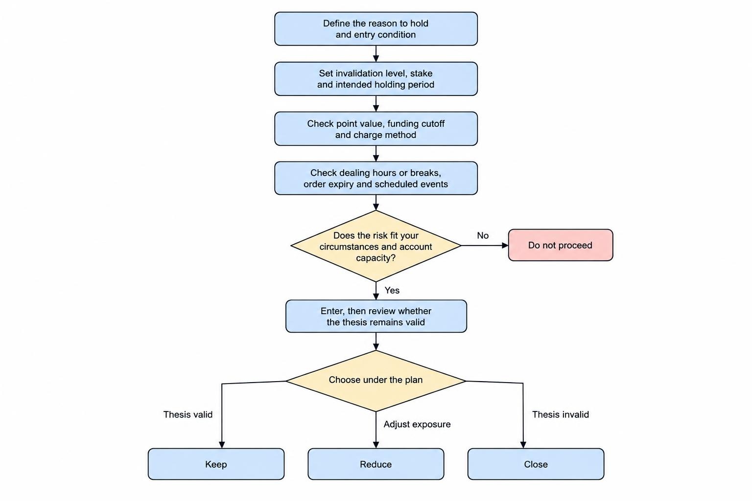 A process diagram follows a trader from defining a reason and exit rules through checking contract terms and events, sizing exposure, and reviewing whether to keep, reduce or close the position.