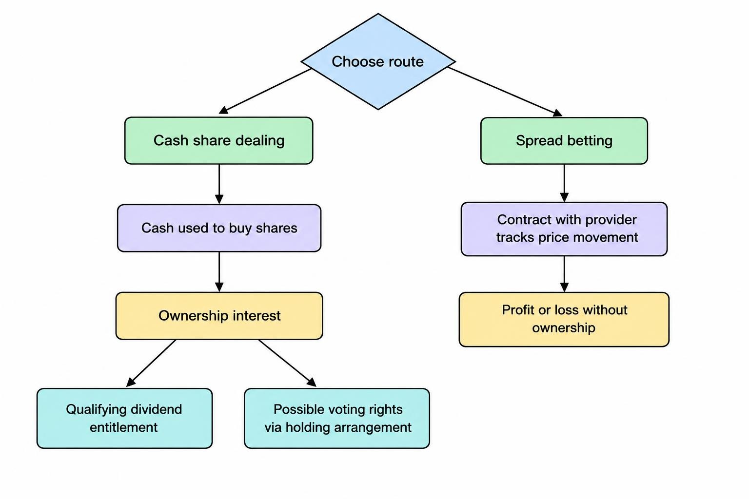 A comparison diagram shows cash share dealing leading to ownership of shares, with possible dividend entitlement and voting rights, while spread betting leads to a contract linked to price movement without ownership.