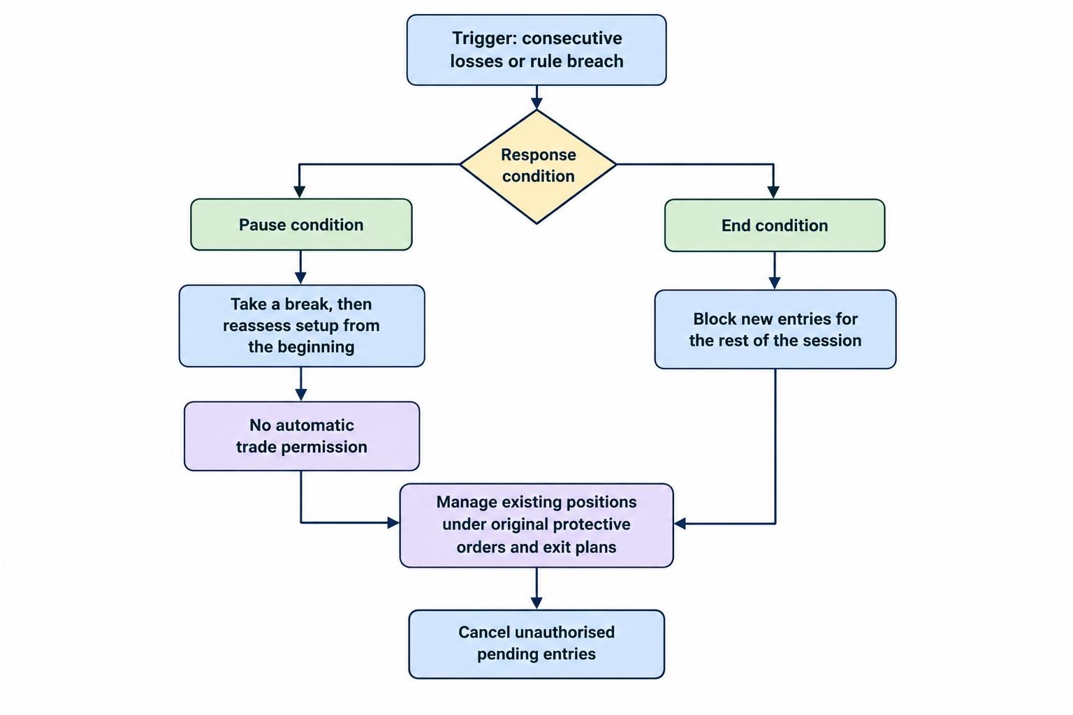 A decision flow distinguishes a temporary pause from ending new entries for the session. After a pause, the setup is reassessed from the beginning; existing positions continue to be managed under their original plans.