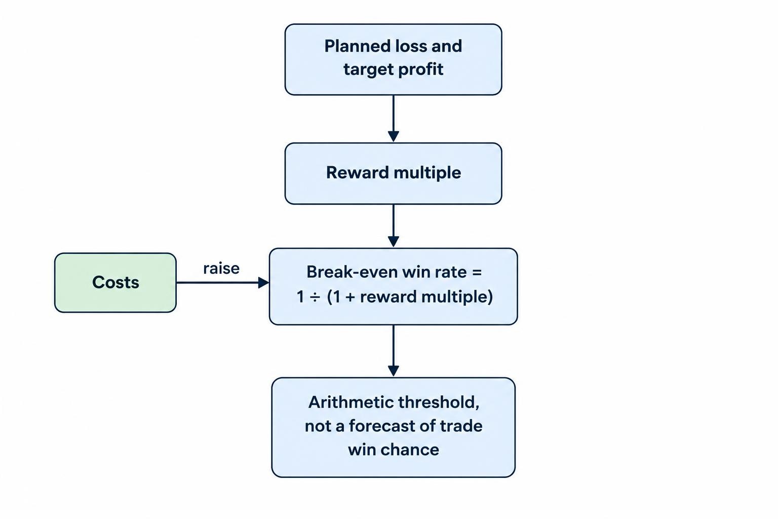A flow diagram shows that a larger reward for each unit of risk lowers the win rate needed to break even before costs, while not predicting a trade’s chance of success.