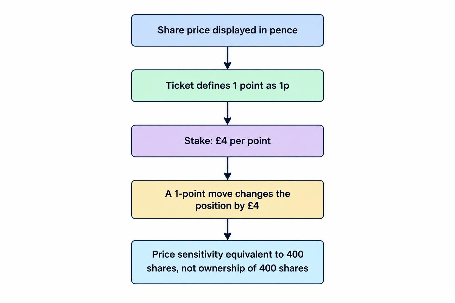 Diagram linking a 1p share-price move to one point, then showing how a £4-per-point stake changes the position by £4 per point and has price sensitivity equivalent to 400 shares, without ownership.