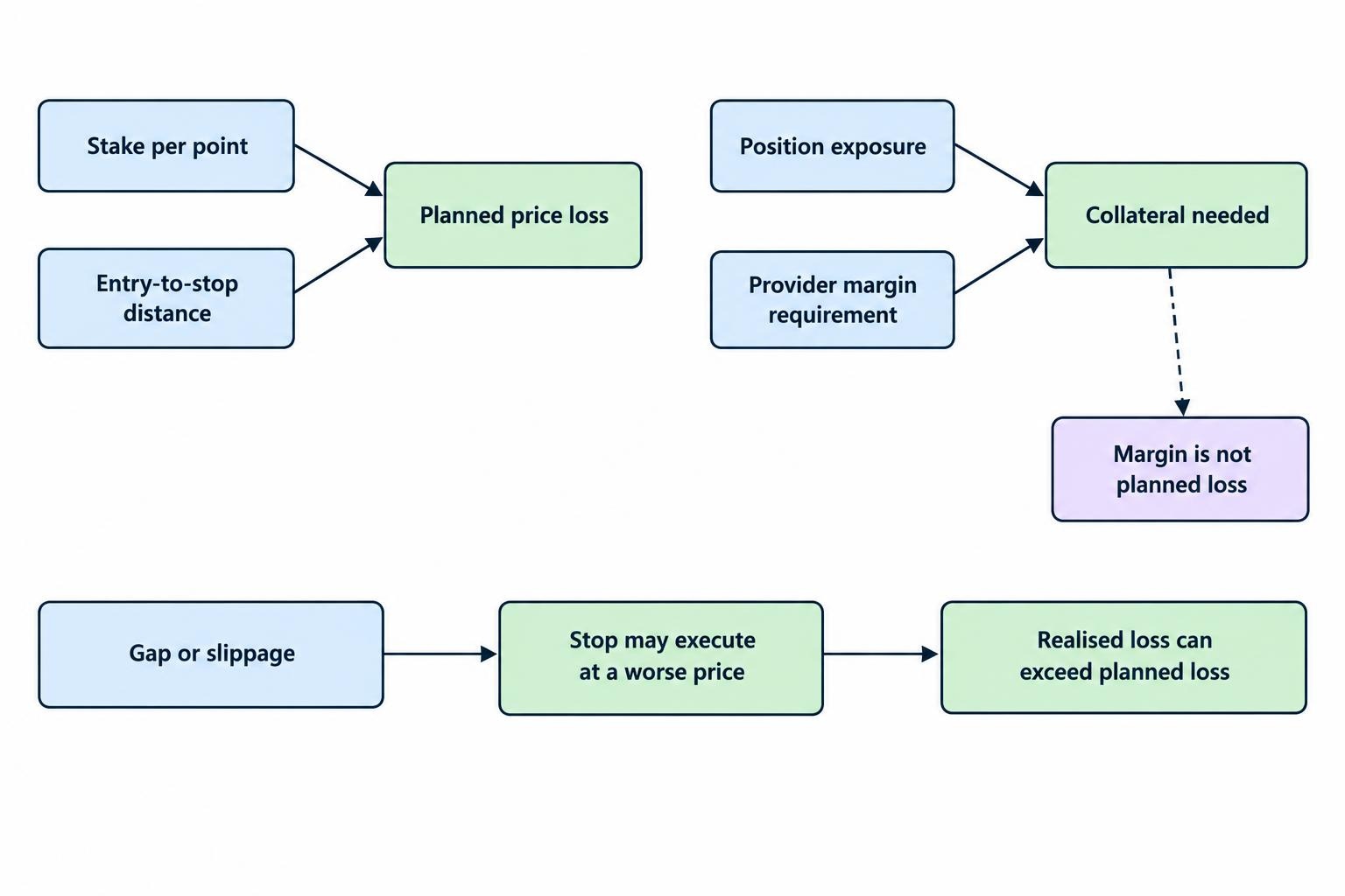 A relationship diagram separates stake and stop distance, which determine planned price loss, from margin, which is collateral. It also shows that an ordinary stop may execute beyond its level, increasing the realised loss.