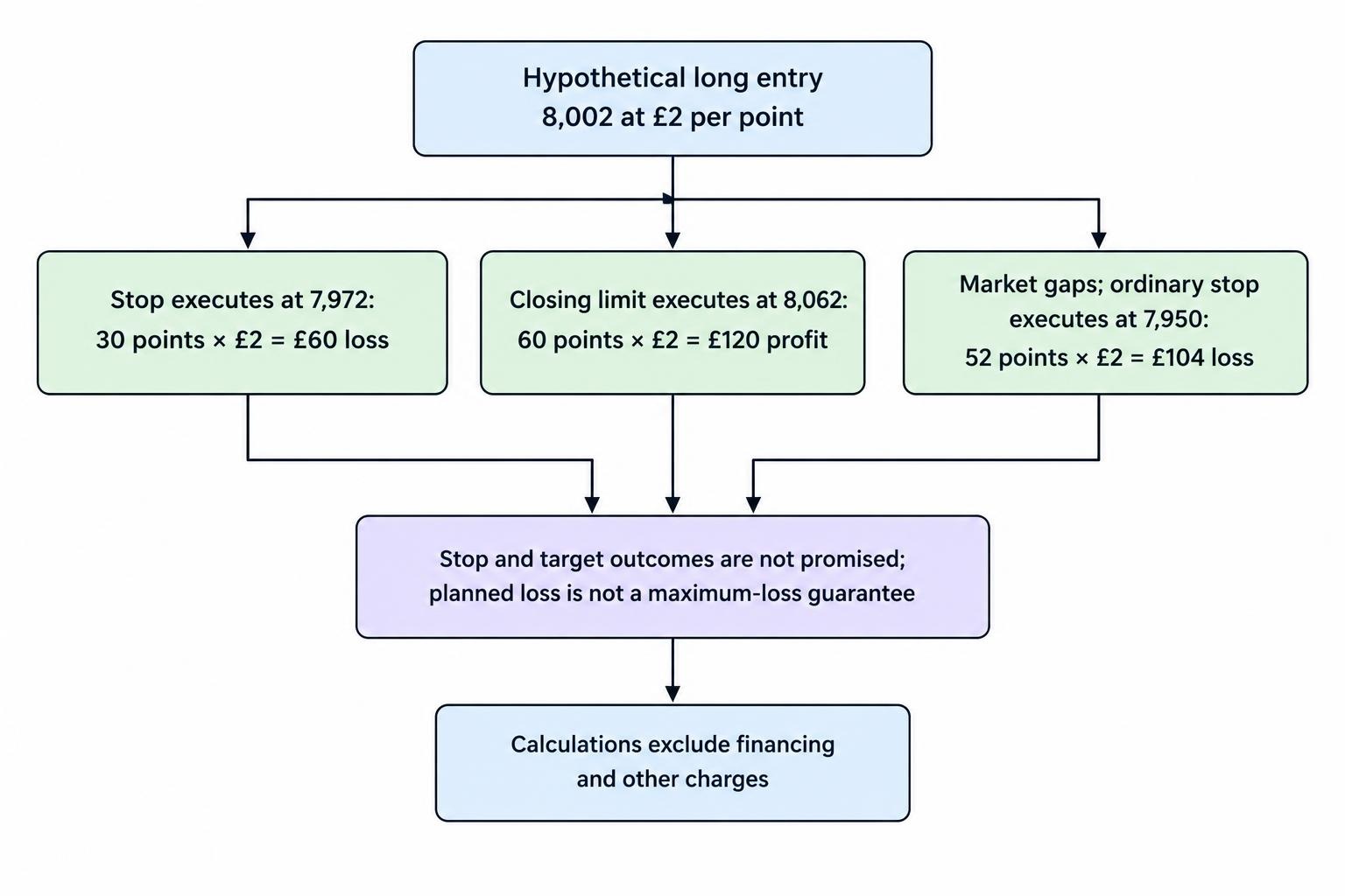 A comparison diagram shows the hypothetical long entry at 8,002, the planned stop at 7,972 with a £60 loss, the target at 8,062 with a £120 profit, and a gap fill at 7,950 with a £104 loss, all at £2 per point before charges.