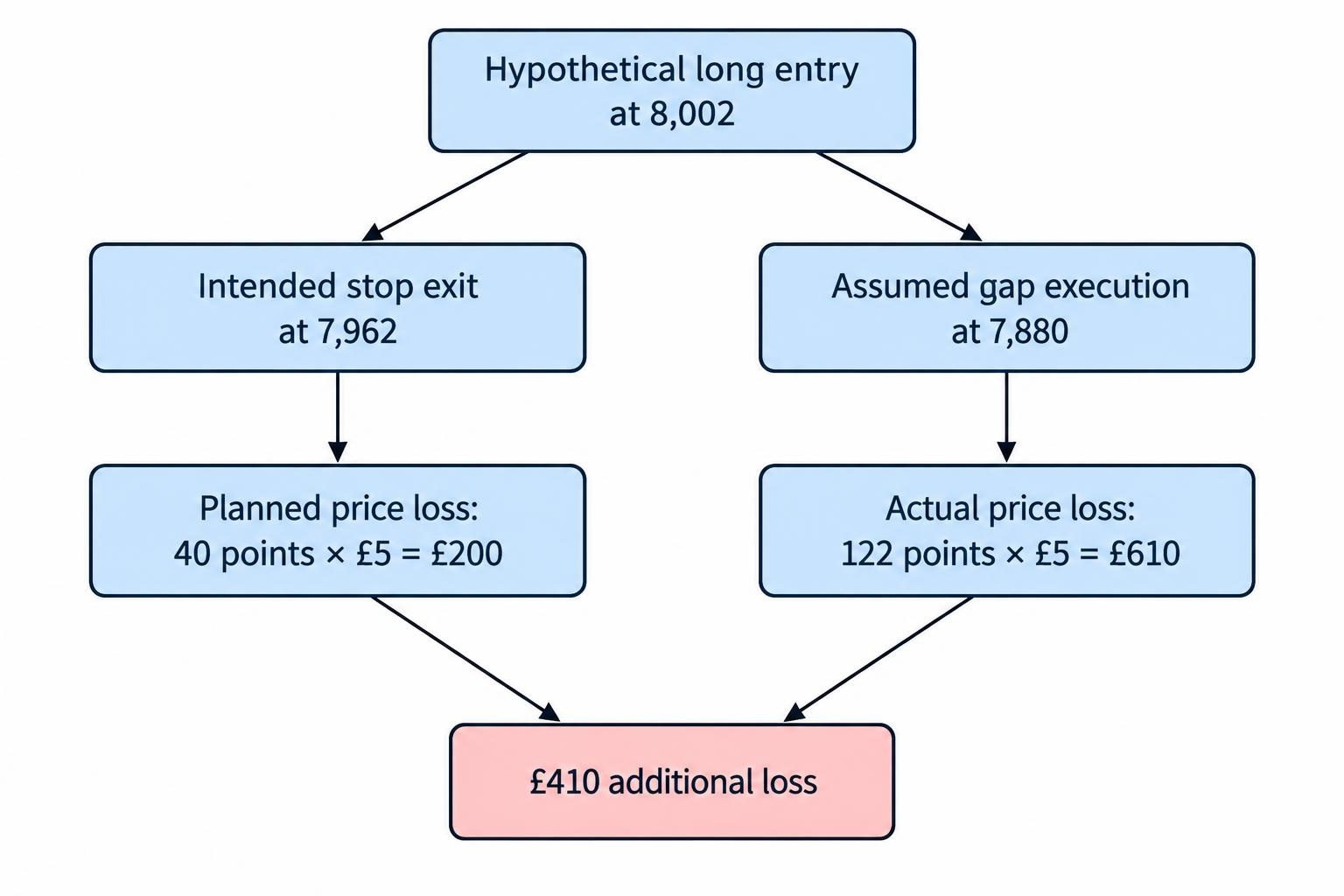 Comparison diagram showing a planned 40-point loss at £5 per point (£200) and a hypothetical 122-point loss at £5 per point (£610), with the additional £410 caused by the worse assumed execution.