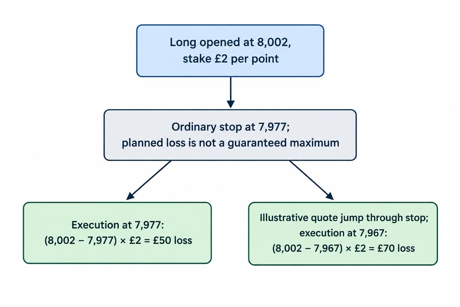 A flow diagram compares a long position opened at 8,002 with a stop executed at 7,977 for a planned £50 loss and a gap-through execution at 7,967 for a £70 loss.